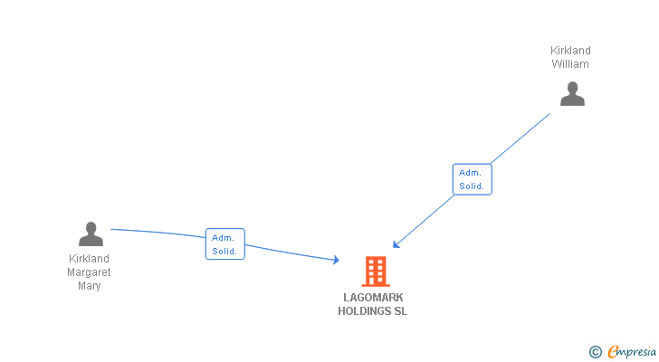 Vinculaciones societarias de LAGOMARK HOLDINGS SL