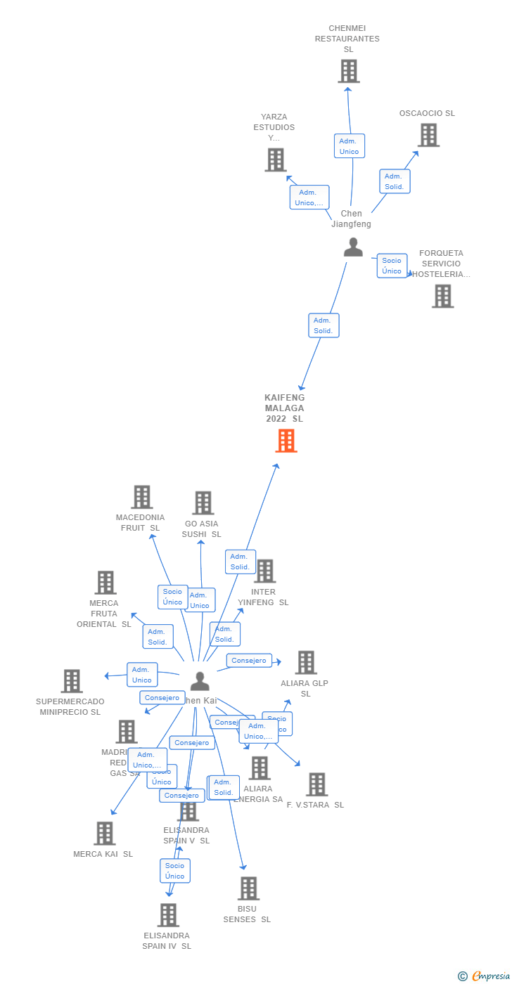 Vinculaciones societarias de KAIFENG MALAGA 2022 SL