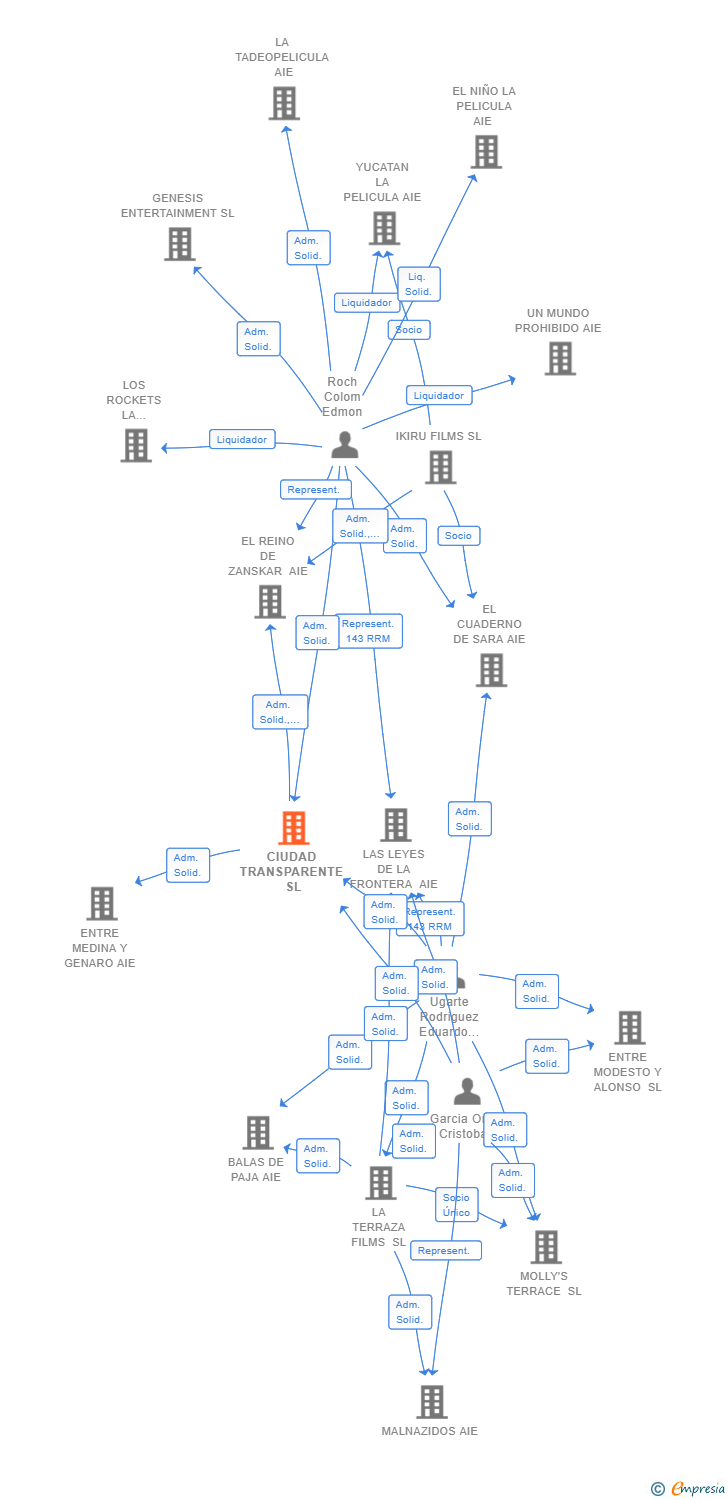Vinculaciones societarias de CIUDAD TRANSPARENTE SL