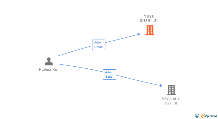 Vinculaciones societarias de YUYU SUSHI SL