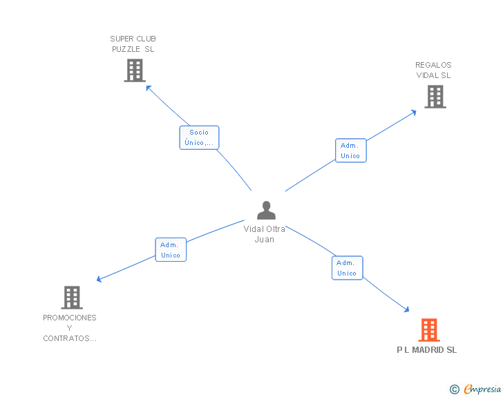 Vinculaciones societarias de P L MADRID SL