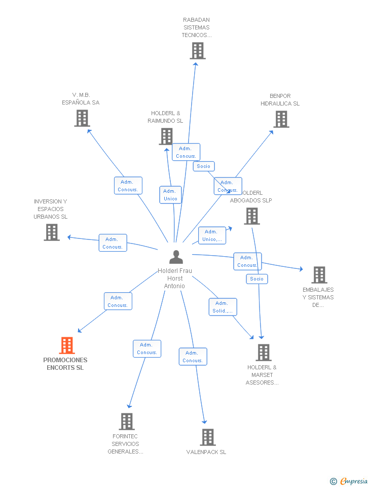 Vinculaciones societarias de PROMOCIONES ENCORTS SL