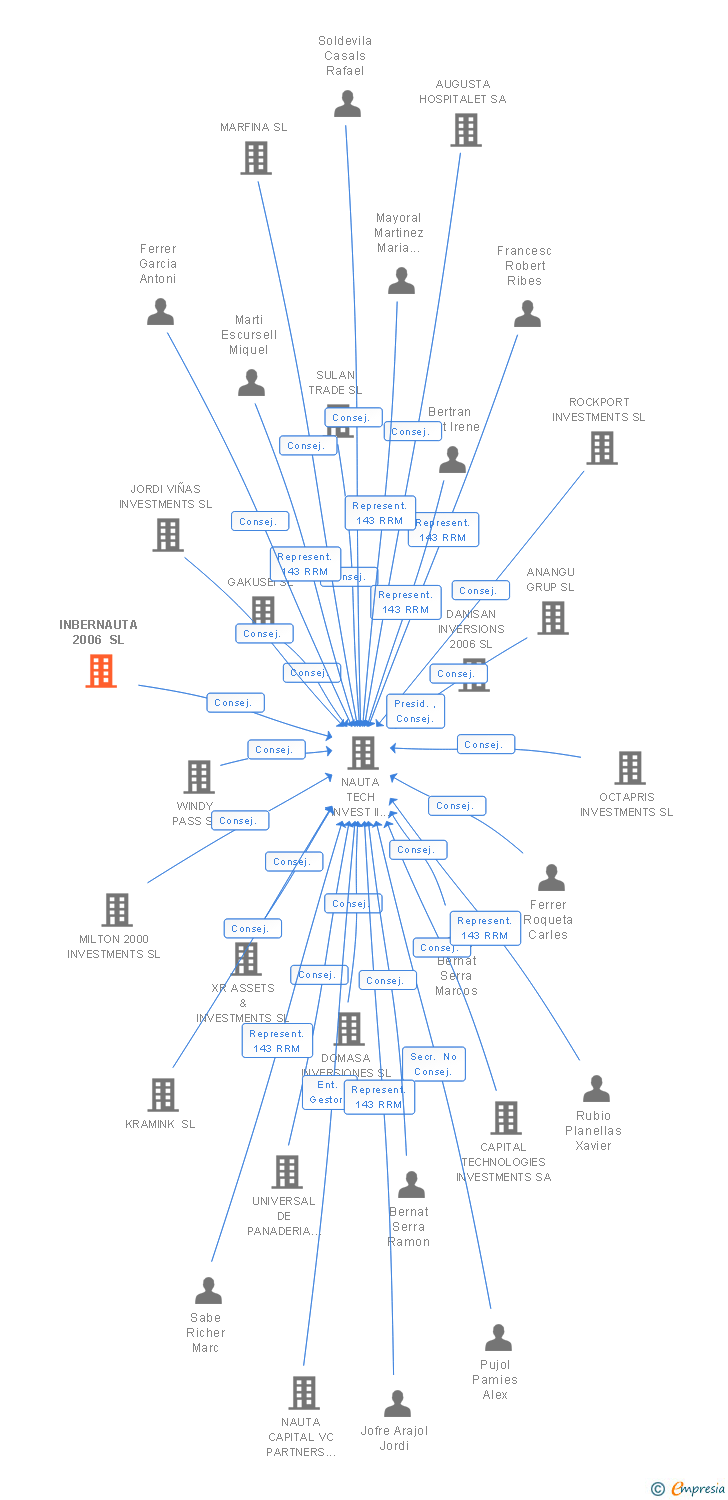 Vinculaciones societarias de INBERNAUTA 2006 SL