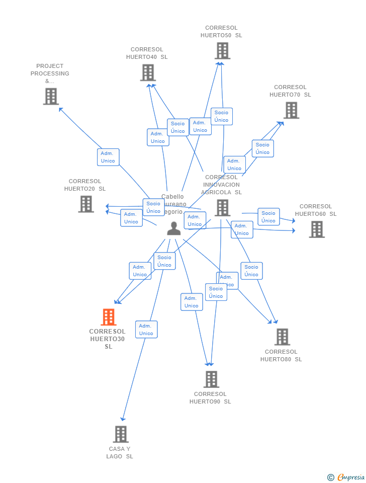 Vinculaciones societarias de COMERANDALUS INTERNATIONAL SAUCES SL