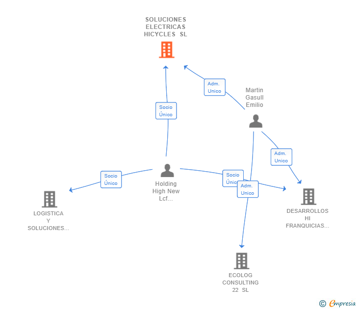 Vinculaciones societarias de SOLUCIONES ELECTRICAS HICYCLES SL