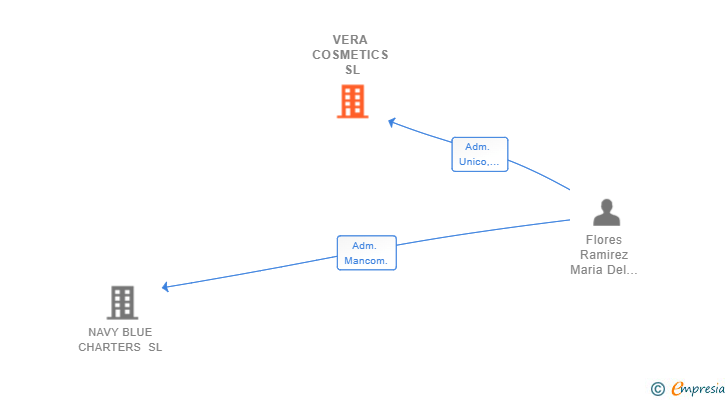 Vinculaciones societarias de INTERVERA GLOBAL SERVICE SL