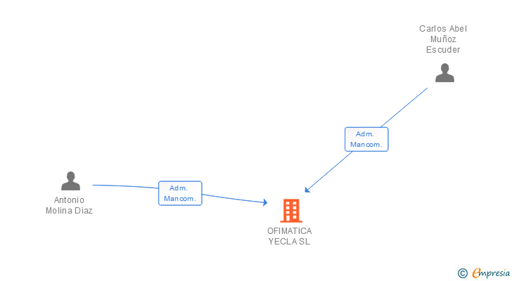 Vinculaciones societarias de OFIMATICA YECLA SL