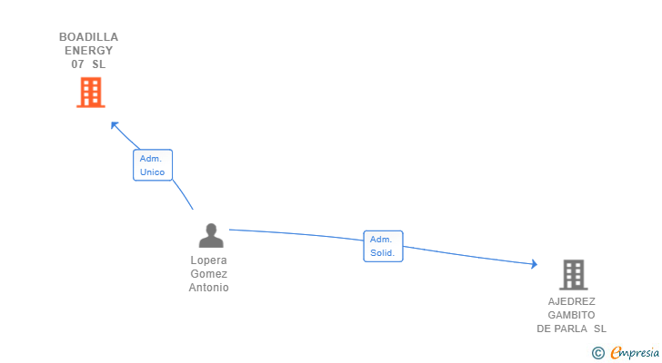 Vinculaciones societarias de BOADILLA ENERGY 07 SL