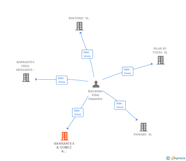 Vinculaciones societarias de ALBARRANT PARTNERS SL