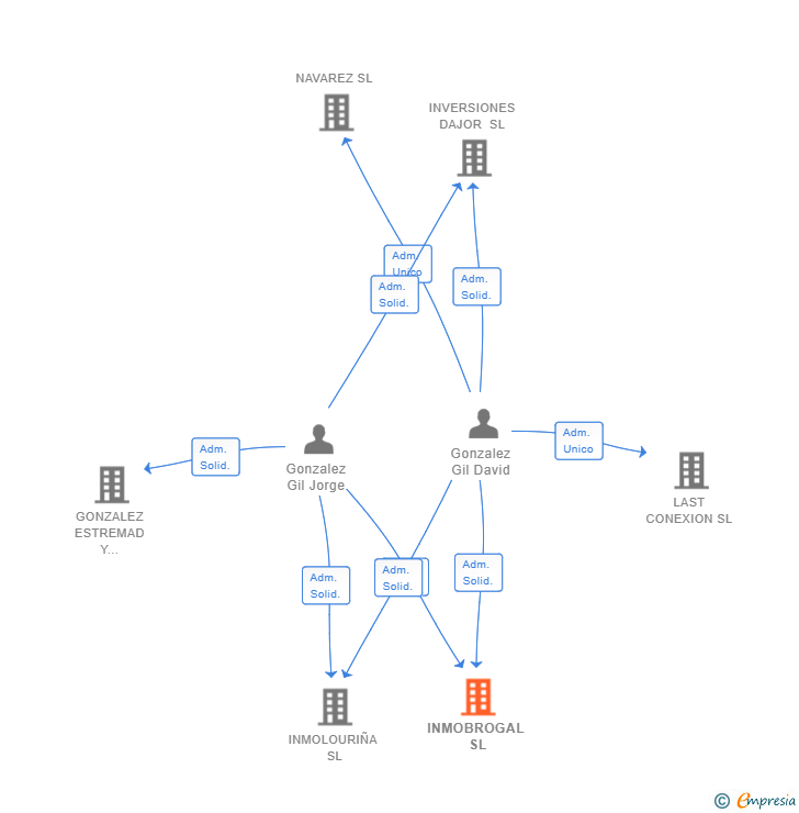 Vinculaciones societarias de INMOBROGAL SL