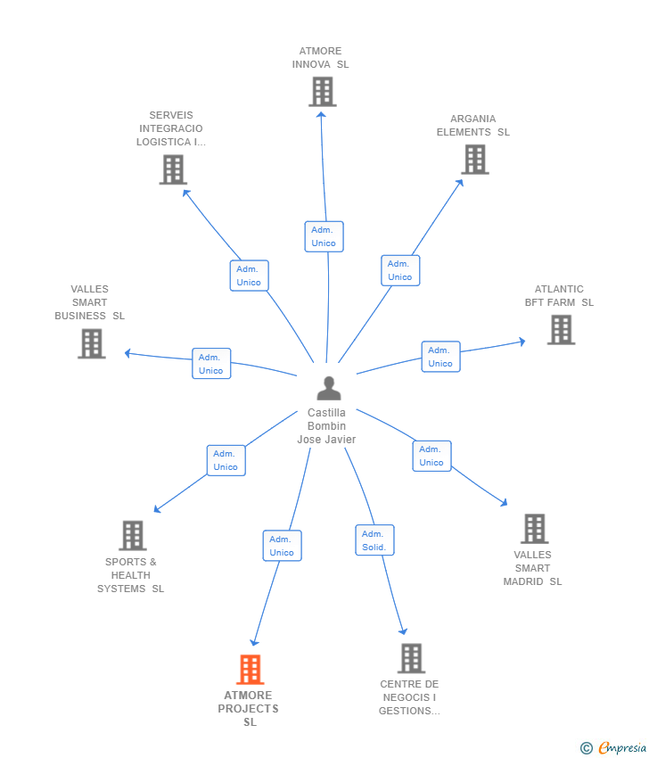 Vinculaciones societarias de ATMORE PROJECTS SL