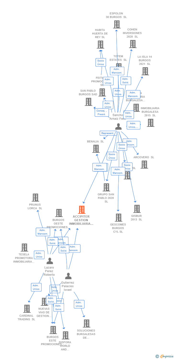Vinculaciones societarias de ACCIPITER GESTION INMOBILIARIA SL