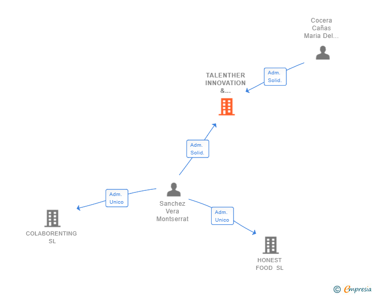 Vinculaciones societarias de TALENTHER INNOVATION & GROWTH SL