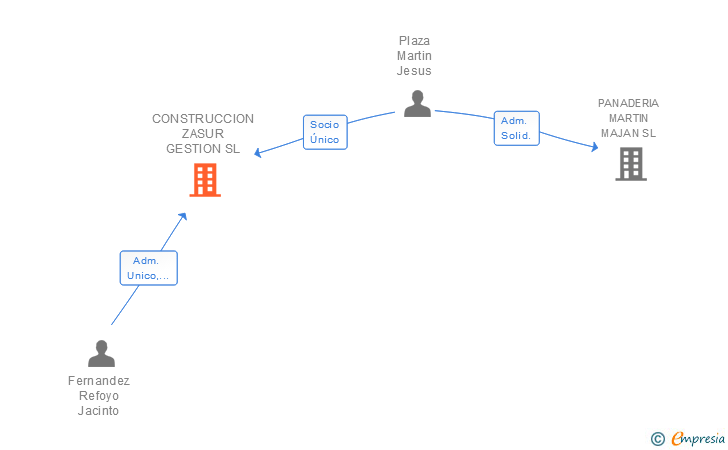 Vinculaciones societarias de CONSTRUCCION ZASUR GESTION SL