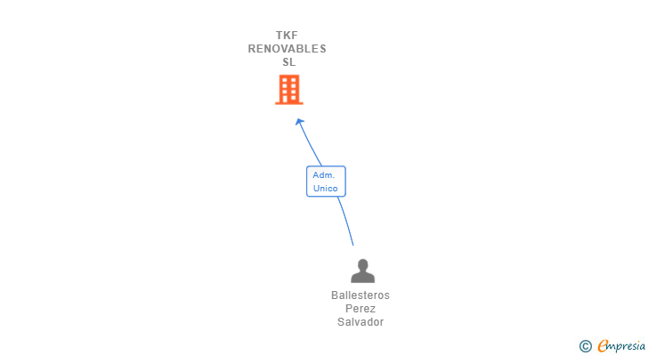 Vinculaciones societarias de TKF RENOVABLES SL