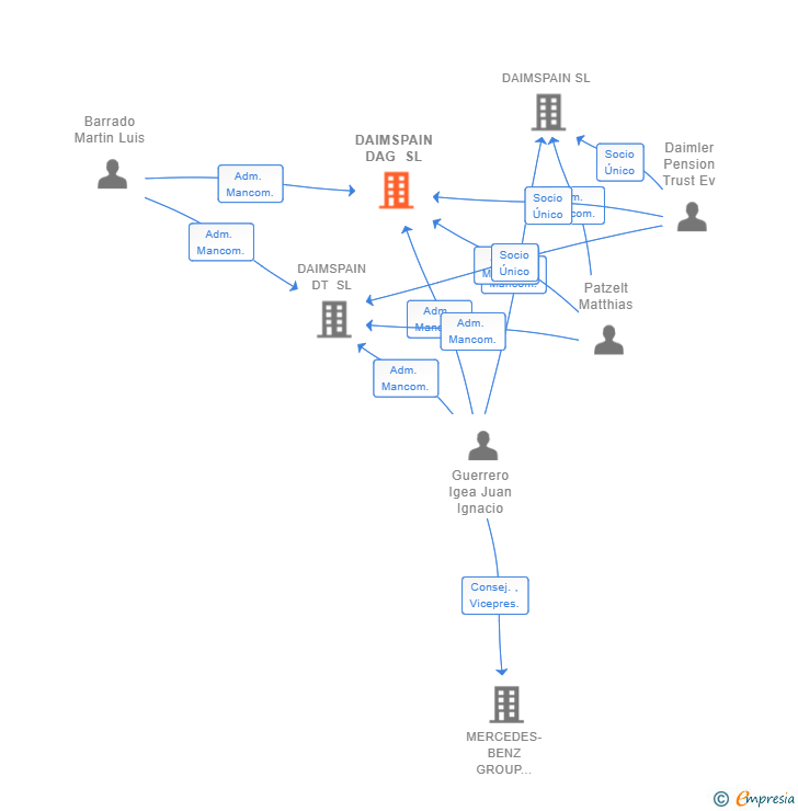 Vinculaciones societarias de DAIMSPAIN DAG SL