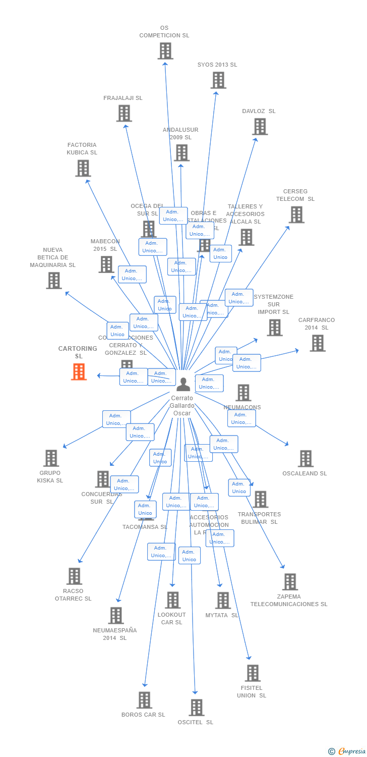 Vinculaciones societarias de CARTORING SL