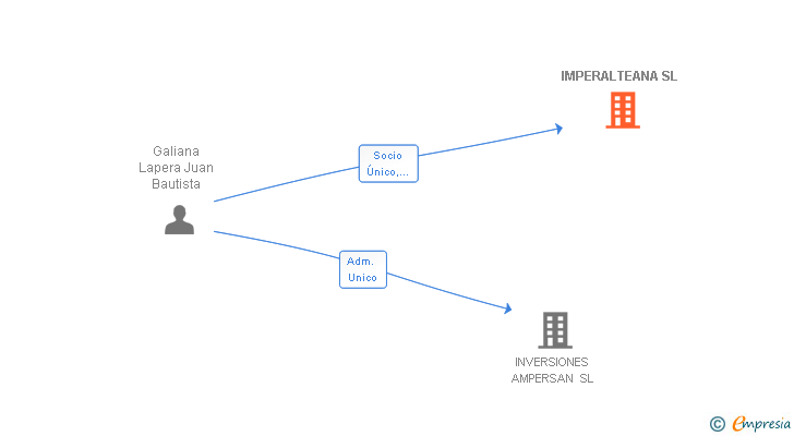 Vinculaciones societarias de IMPERALTEANA SL