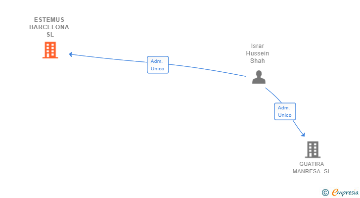 Vinculaciones societarias de ESTEMUS BARCELONA SL