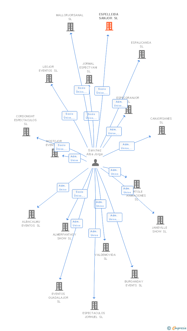 Vinculaciones societarias de ESPELLEIDA SANJOR SL