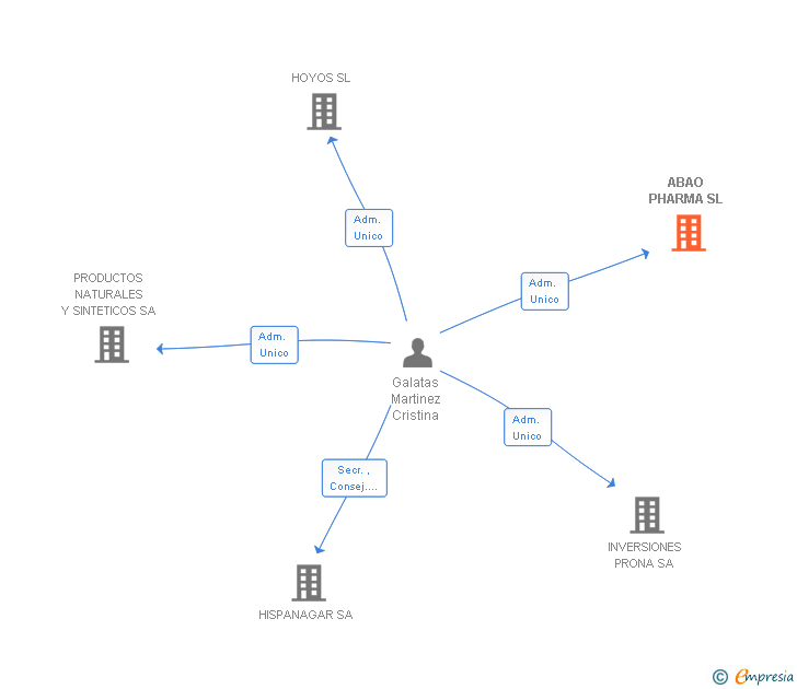 Vinculaciones societarias de ABAO PHARMA SL