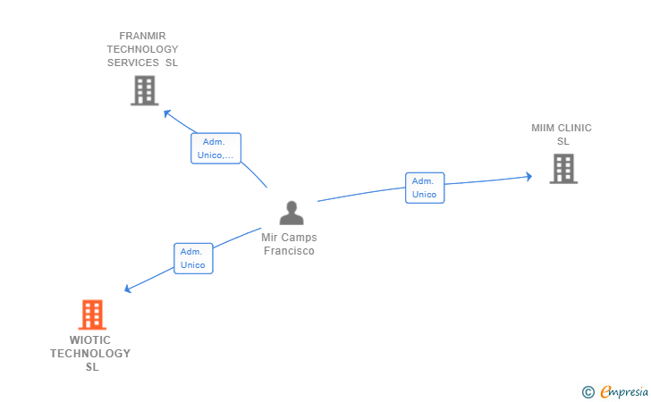 Vinculaciones societarias de WIOTIC TECHNOLOGY SL