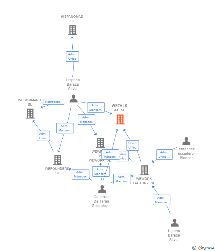 Vinculaciones societarias de WETALK AI SL