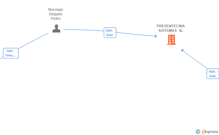 Vinculaciones societarias de PREVENTECNIA SISTEMAS SL