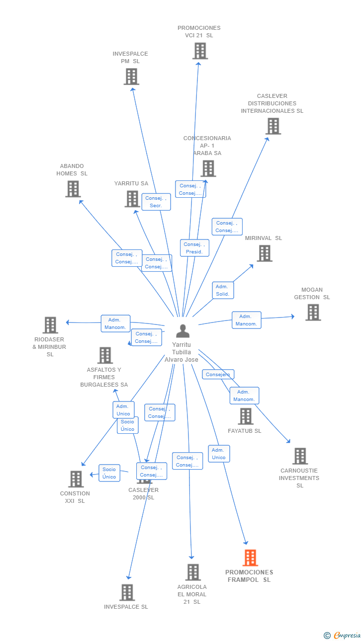 Vinculaciones societarias de PROMOCIONES FRAMPOL SL