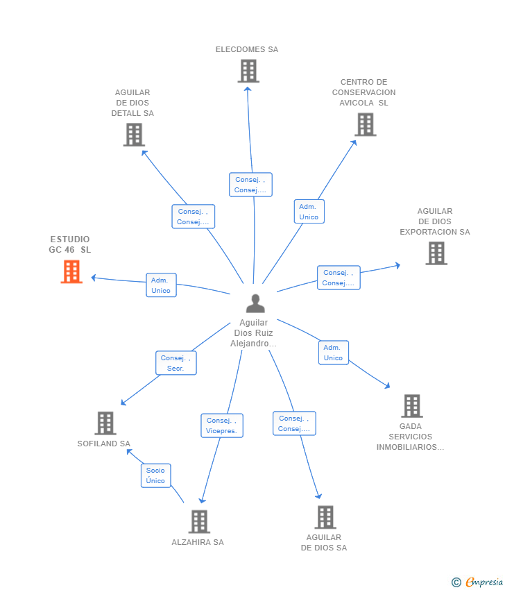 Vinculaciones societarias de ESTUDIO GC 46 SL