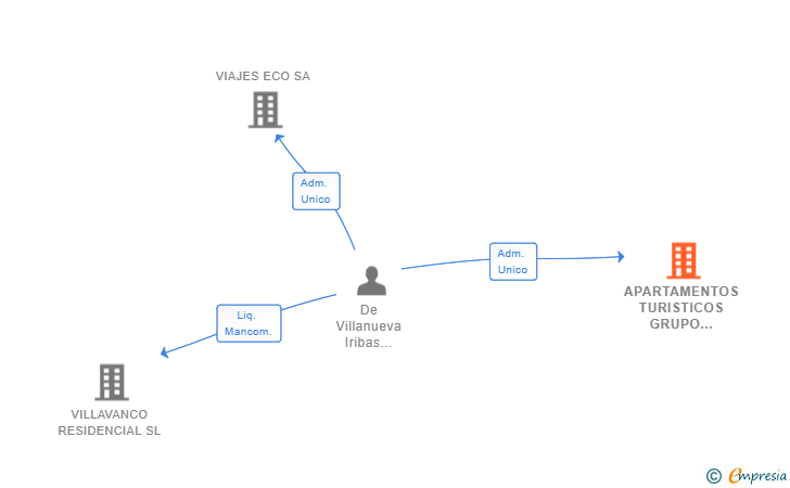 Vinculaciones societarias de APARTAMENTOS TURISTICOS GRUPO ECO SL