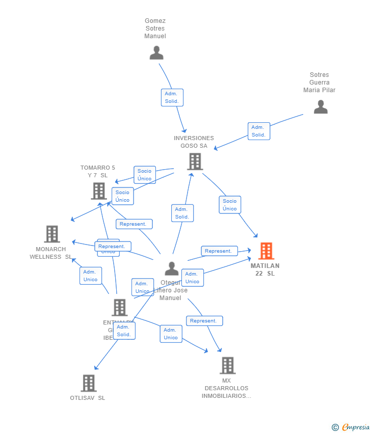 Vinculaciones societarias de MATILAN 22 SL
