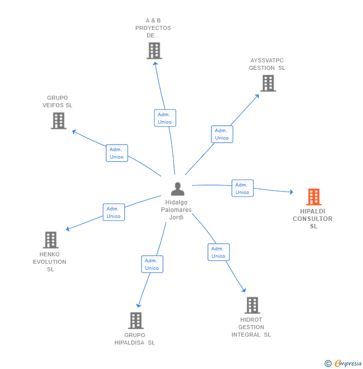 Vinculaciones societarias de HIPALDI CONSULTOR SL