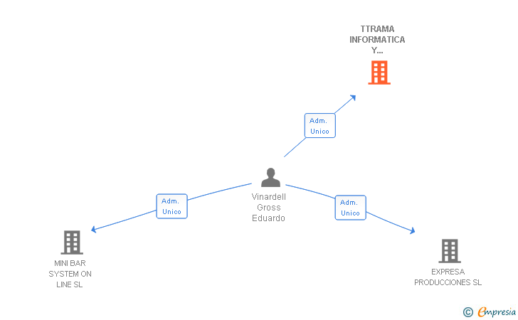 Vinculaciones societarias de TTRAMA INFORMATICA Y COMUNICACIONES SL