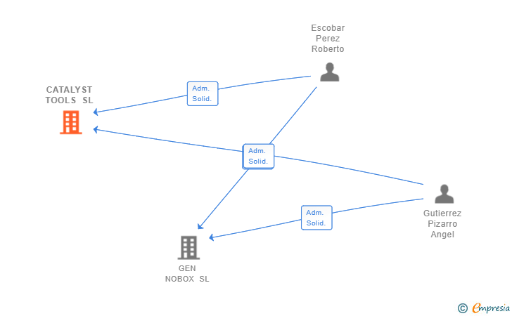 Vinculaciones societarias de CATALYST TOOLS SL