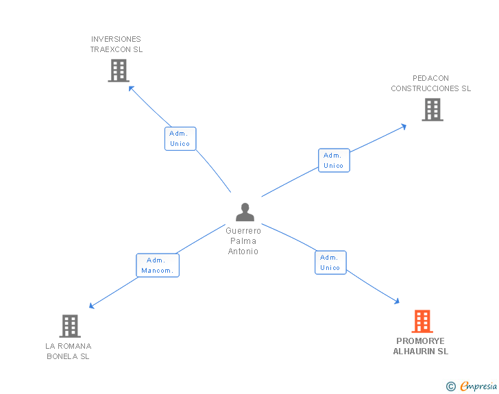 Vinculaciones societarias de PROMORYE ALHAURIN SL