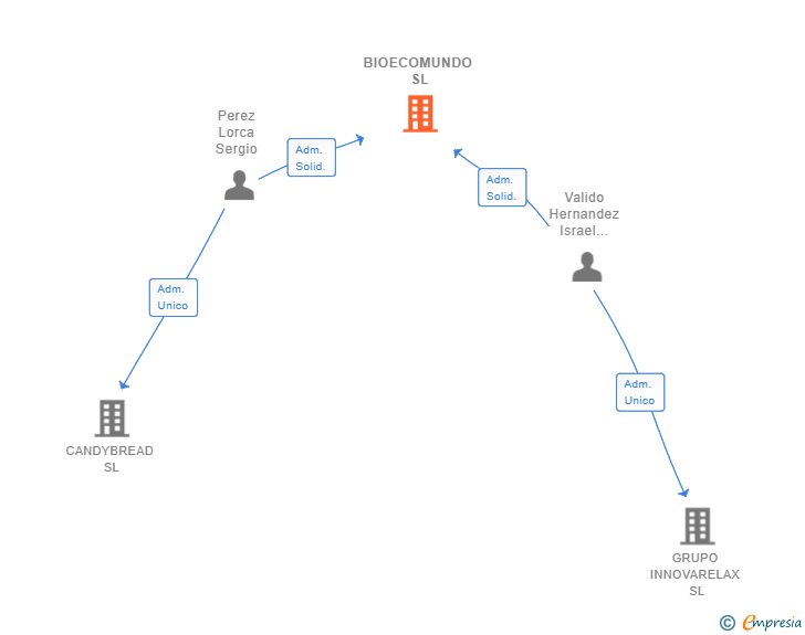 Vinculaciones societarias de BIOECOMUNDO SL