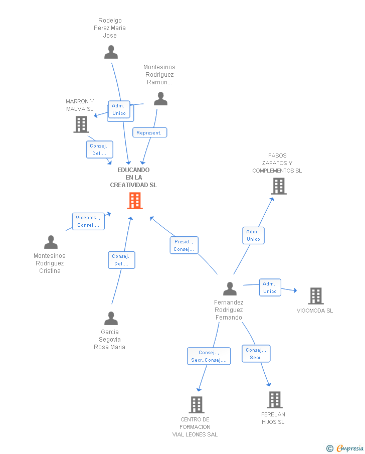 Vinculaciones societarias de EDUCANDO EN LA CREATIVIDAD SL