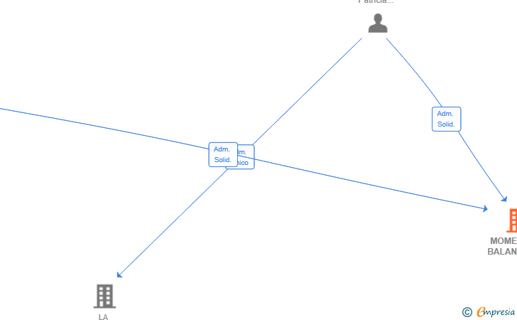 Vinculaciones societarias de MOMENTUM BALANCE SL