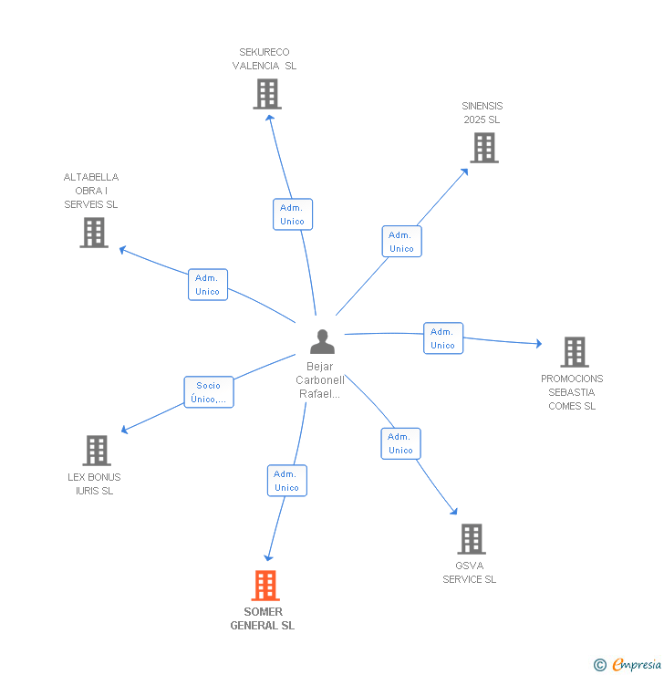 Vinculaciones societarias de SOMER GENERAL SL