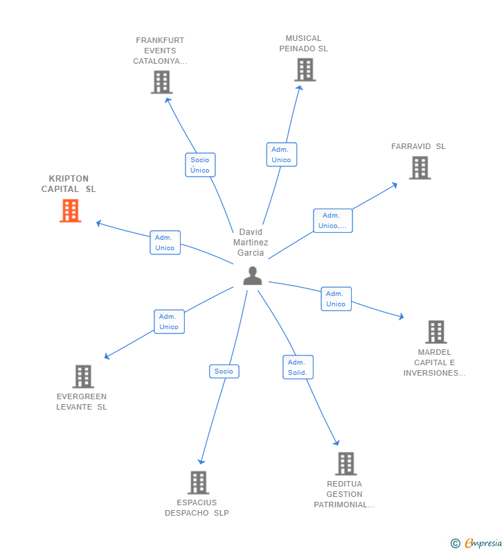 Vinculaciones societarias de KRIPTON CAPITAL SL