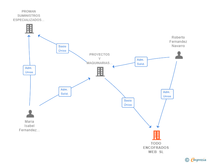 Vinculaciones societarias de TODO ENCOFRADOS WEB SL