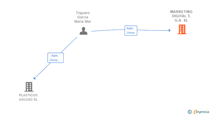 Vinculaciones societarias de MARKETING DIGITAL T.G.A SL