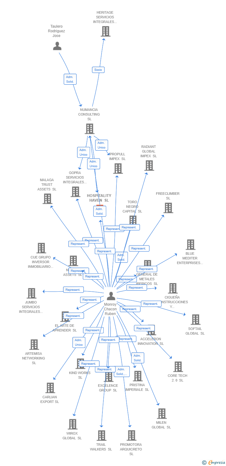Vinculaciones societarias de HOSPITALITY HAVEN SL