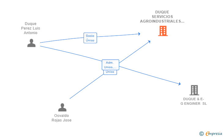 Vinculaciones societarias de DUQUE SERVICIOS AGROINDUSTRIALES SL