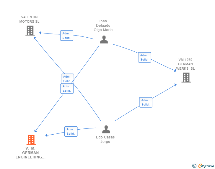 Vinculaciones societarias de V. M. GERMAN ENGINEERING SL