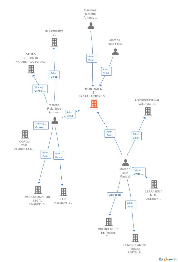 Vinculaciones societarias de MONTAJES E INSTALACIONES MORENO SL