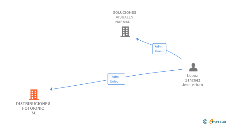 Vinculaciones societarias de DISTRIBUCIONES FOTOIONIC SL
