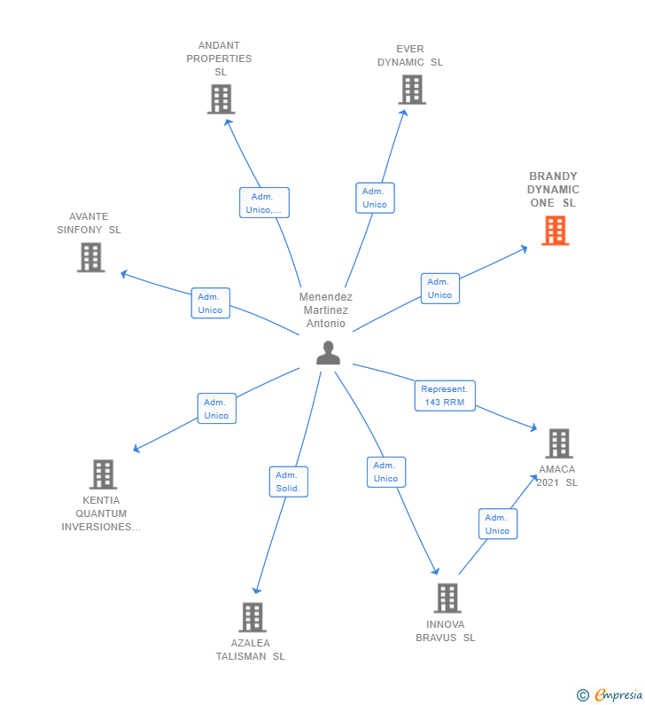 Vinculaciones societarias de BRANDY DYNAMIC ONE SL