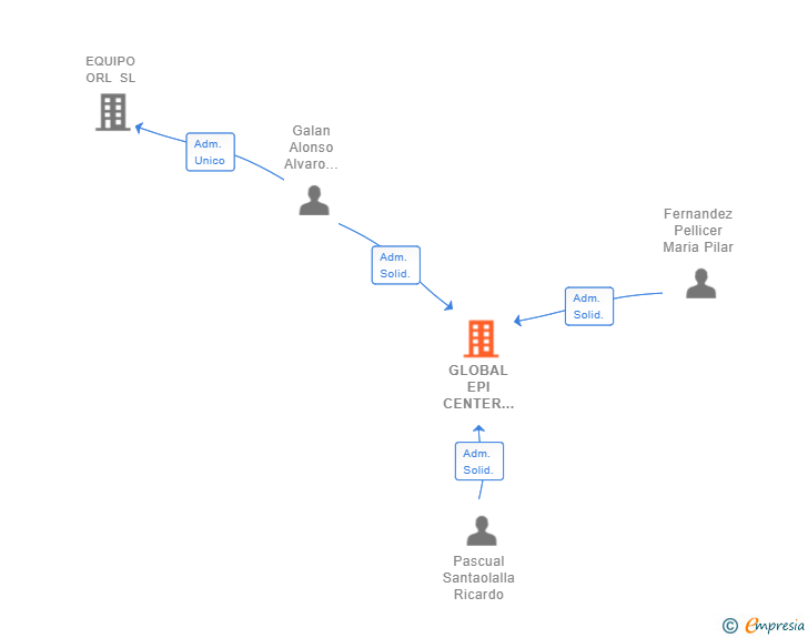 Vinculaciones societarias de GLOBAL EPI CENTER SHOP SL